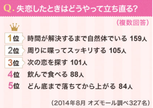 失恋したときはどうやって立ち直る?